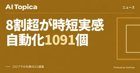 コロプラの社内調査、生成AI活用で8割が時短「自動化ツール1091個」に(AI Topica)
