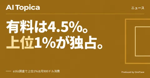 AI有料ユーザーはわずか4.5%、上位1%が月900ドルを支出 a16z調査(AI Topica)