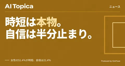 AI活用で女性の51%が週2.5時間削減、白書が示す「時短」と「自信」の差(AI Topica)